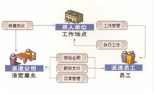 上海人事外包劳务派遣服务