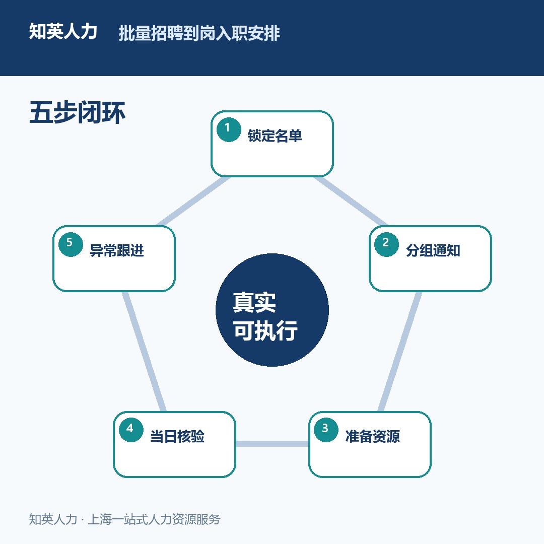 批量招聘到岗前五步协同流程图