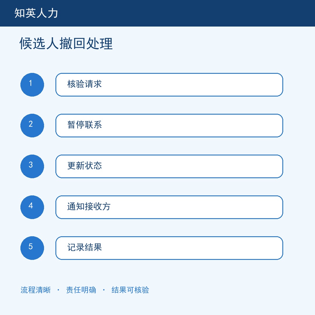 候选人撤回处理五步流程信息图