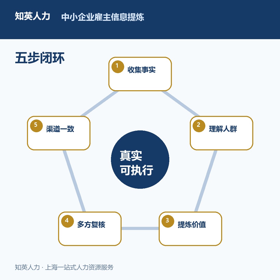 中小企业雇主信息五步提炼图
