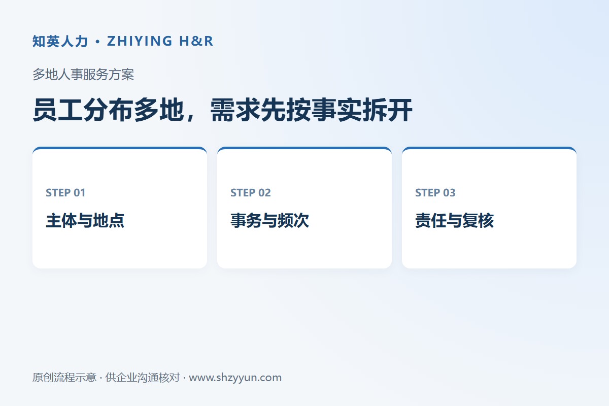 知英人力多地人事服务方案示意：主体与地点、事务与频次、责任与复核