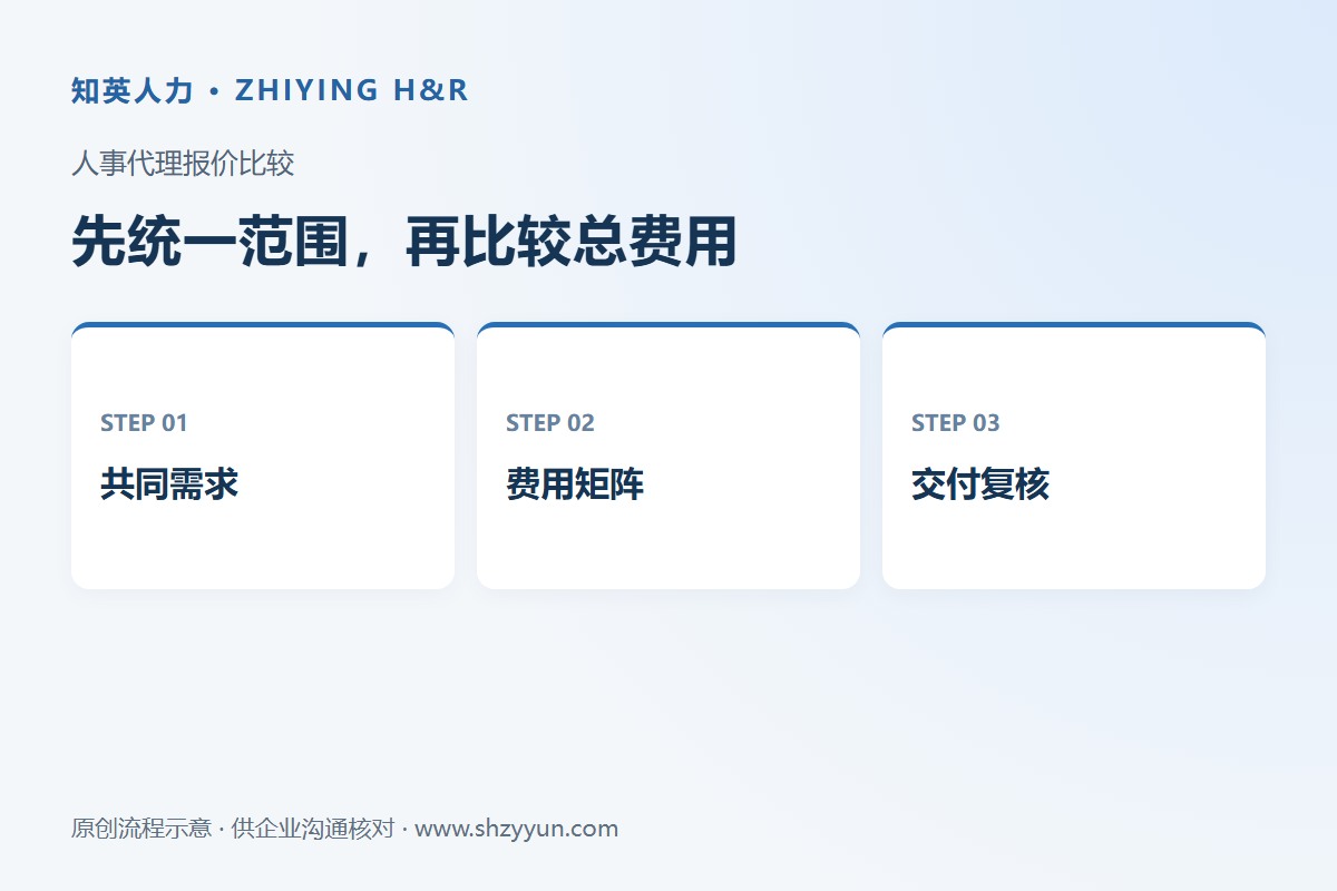 知英人力人事代理报价比较示意：共同需求、费用矩阵、交付复核