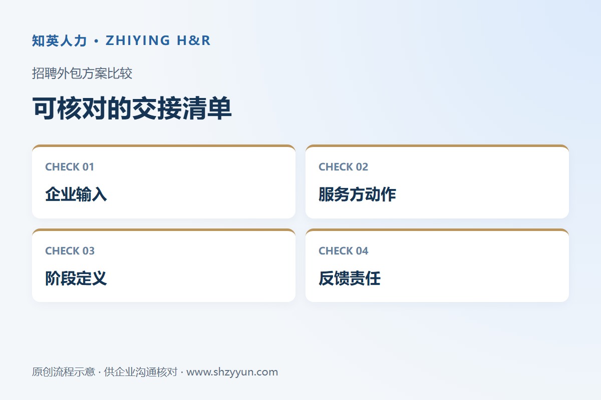 知英人力招聘外包方案比较示意:企业输入、服务方动作、阶段定义、反馈责任