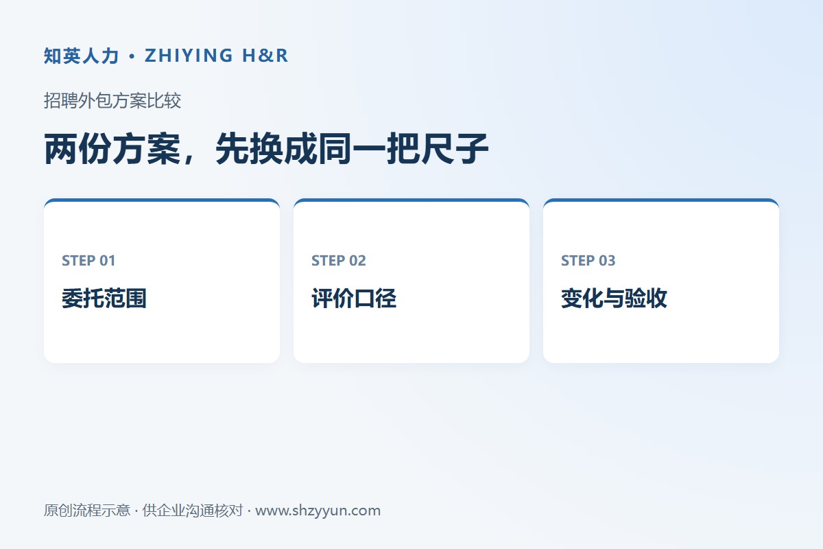 知英人力招聘外包方案比较示意：委托范围、评价口径、变化与验收