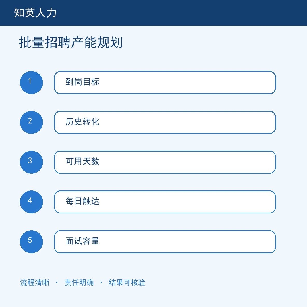 批量招聘产能规划五步流程信息图