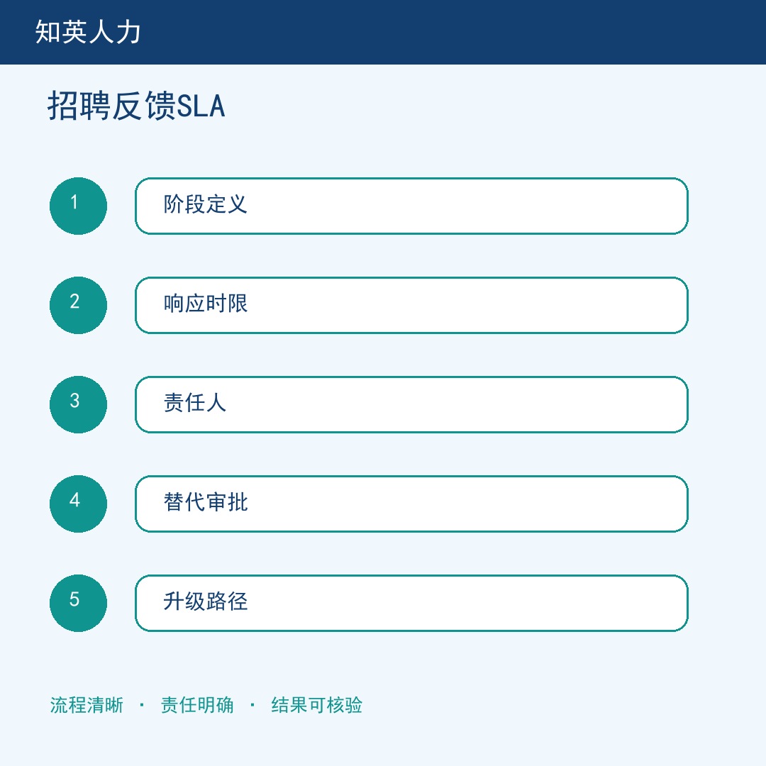招聘反馈SLA五步流程信息图