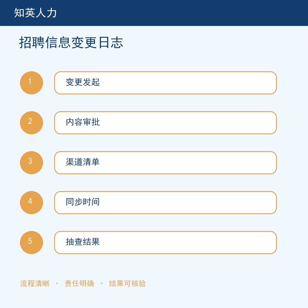 招聘信息变更日志五步流程信息图