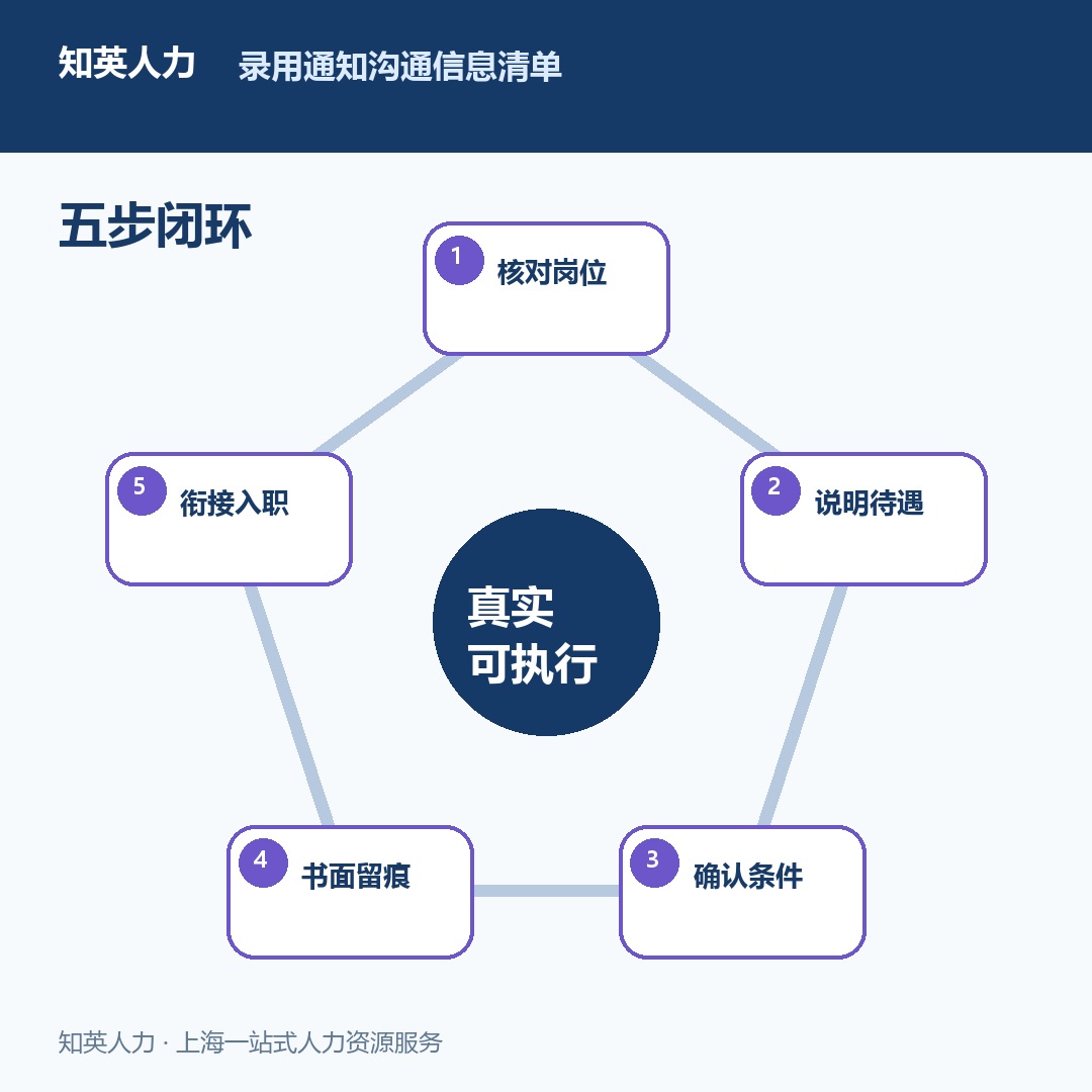 企业录用沟通五步核对图