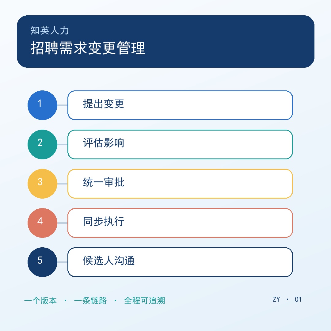 招聘需求变更管理五步流程信息图
