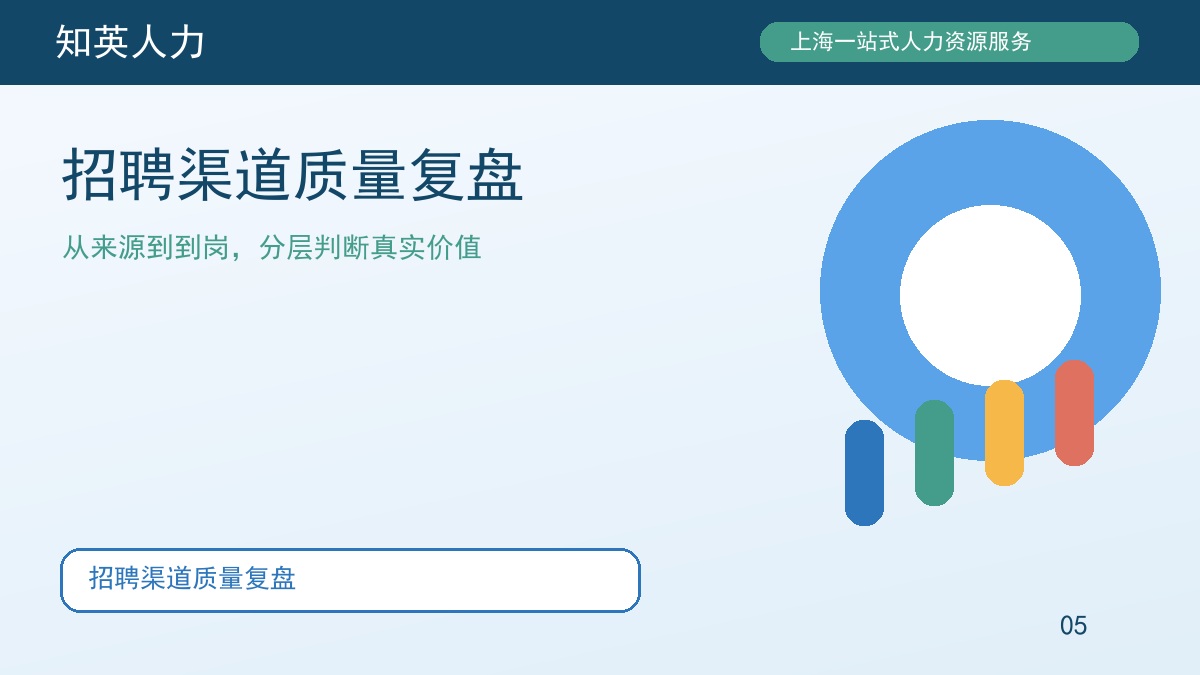 招聘渠道质量复盘主题图，知英人力招聘服务内容