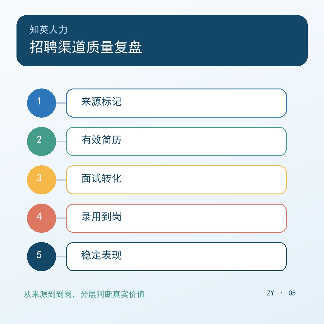 招聘渠道质量复盘五步流程信息图