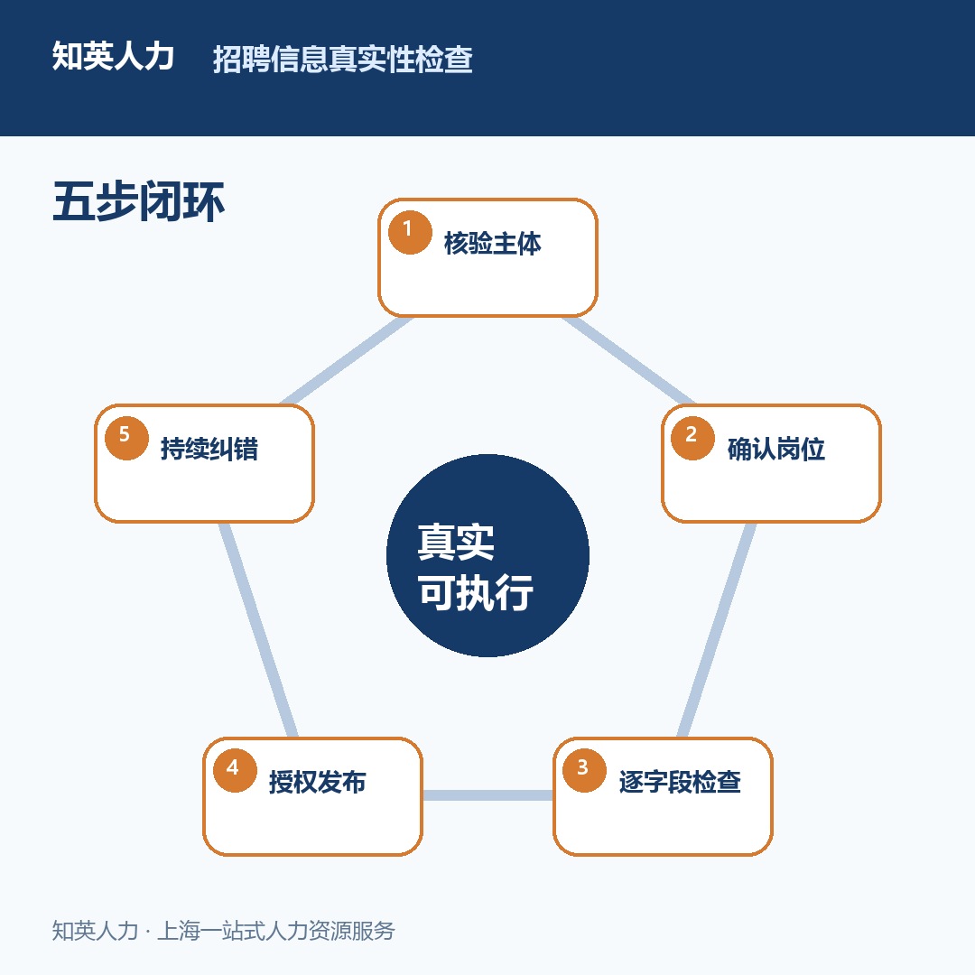 招聘信息真实性五步检查流程图