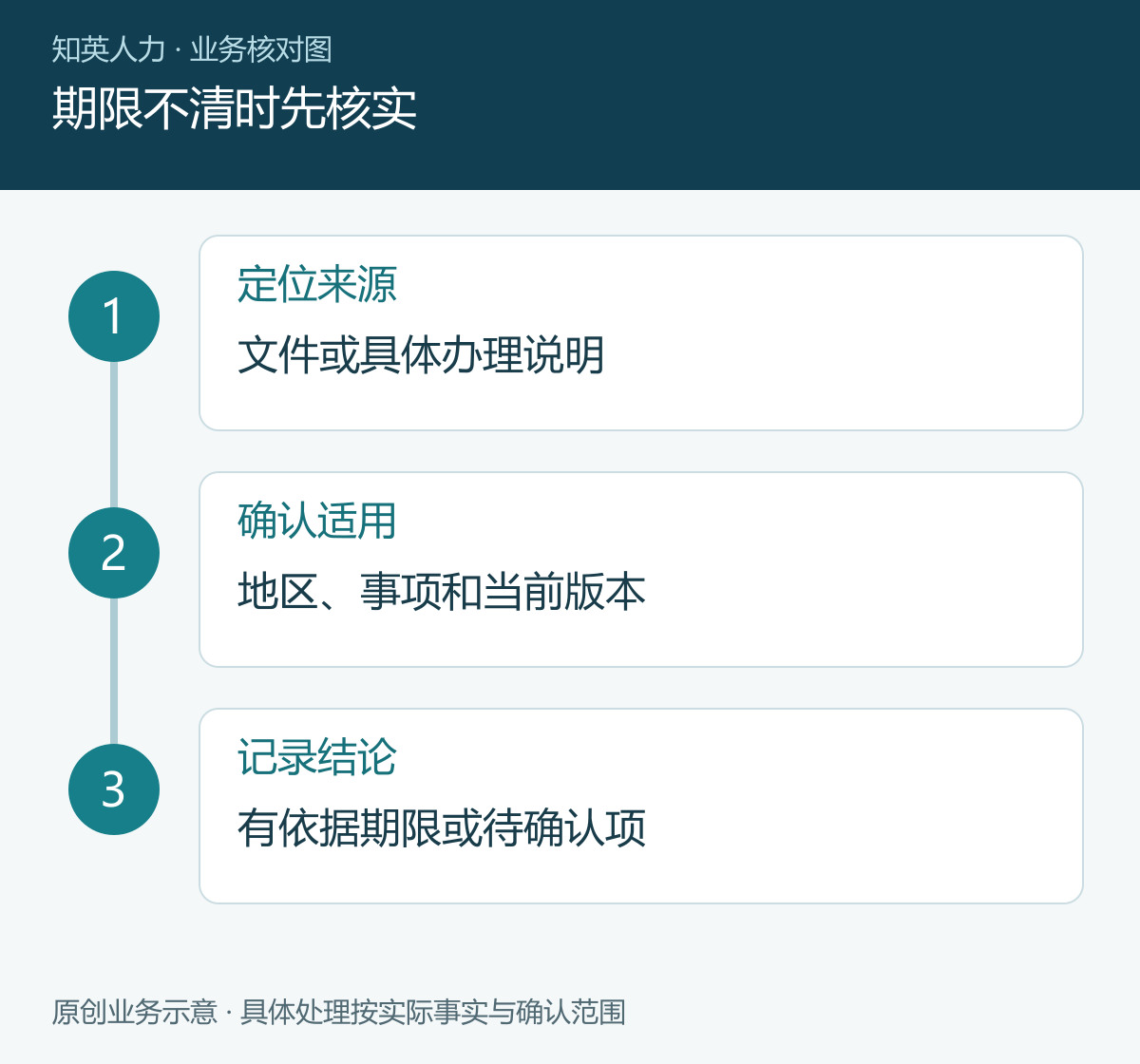 期限不清时先核实