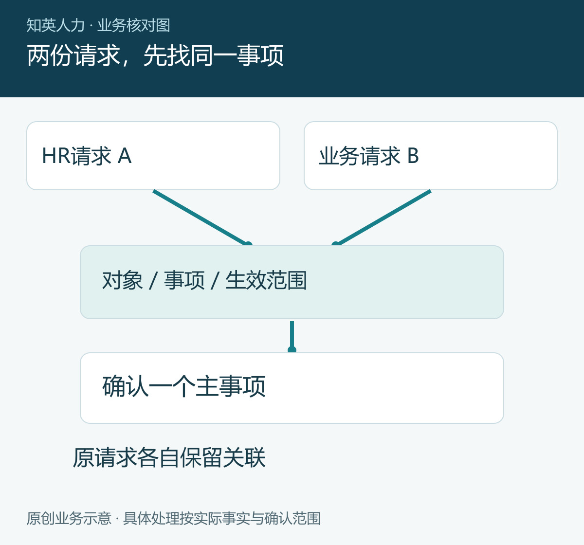 两份请求，先找同一事项