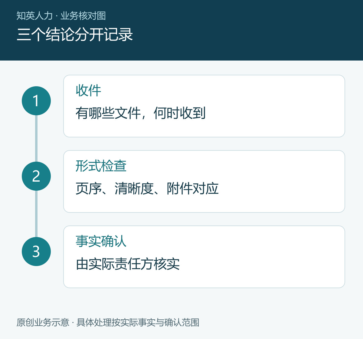 三个结论分开记录