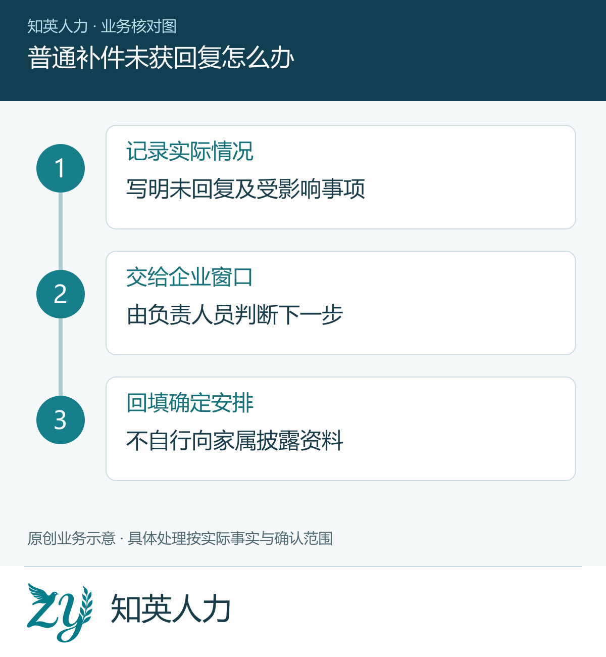 普通补件未获回复怎么办