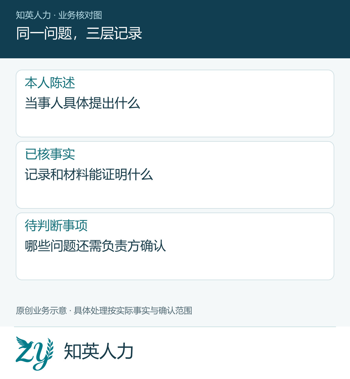 同一问题，三层记录