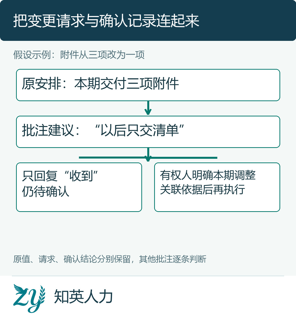 附件调整请求从原安排到确认结论的关联示例