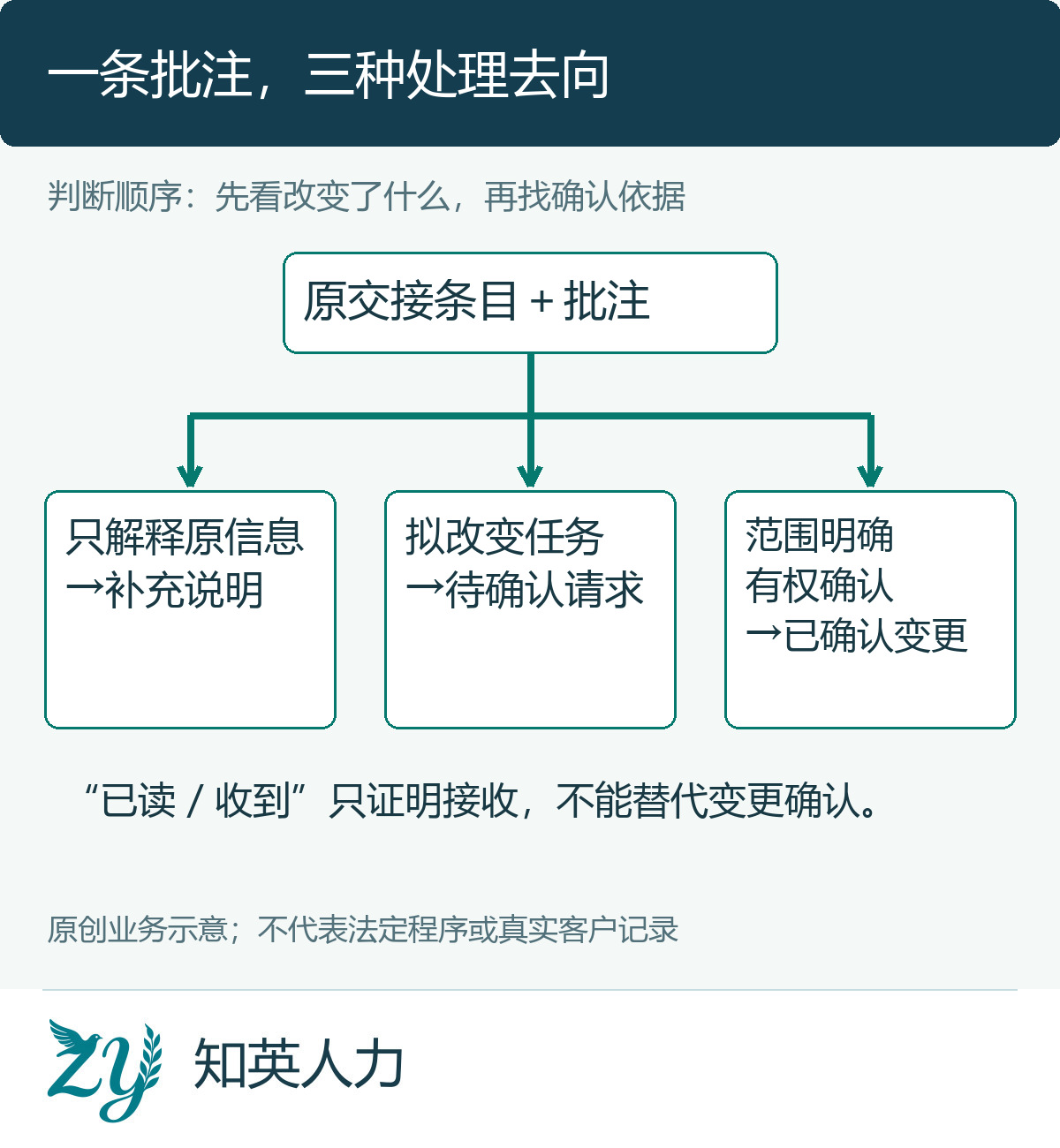 交接表批注按内容与确认依据分流的判断树