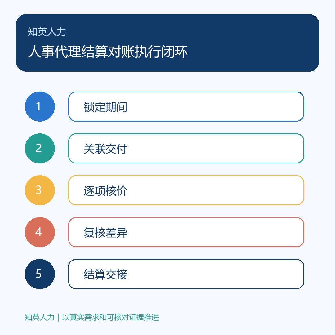 人事代理结算对账:锁定期间、关联交付、逐项核价、复核差异、结算交接