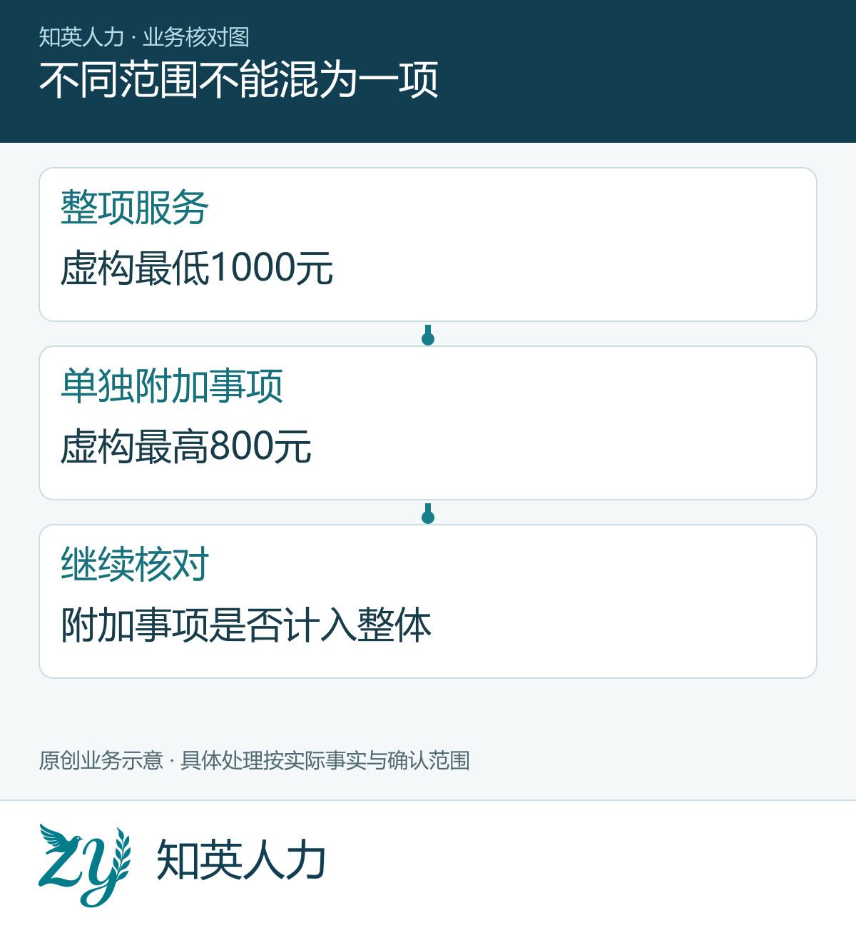不同范围不能混为一项