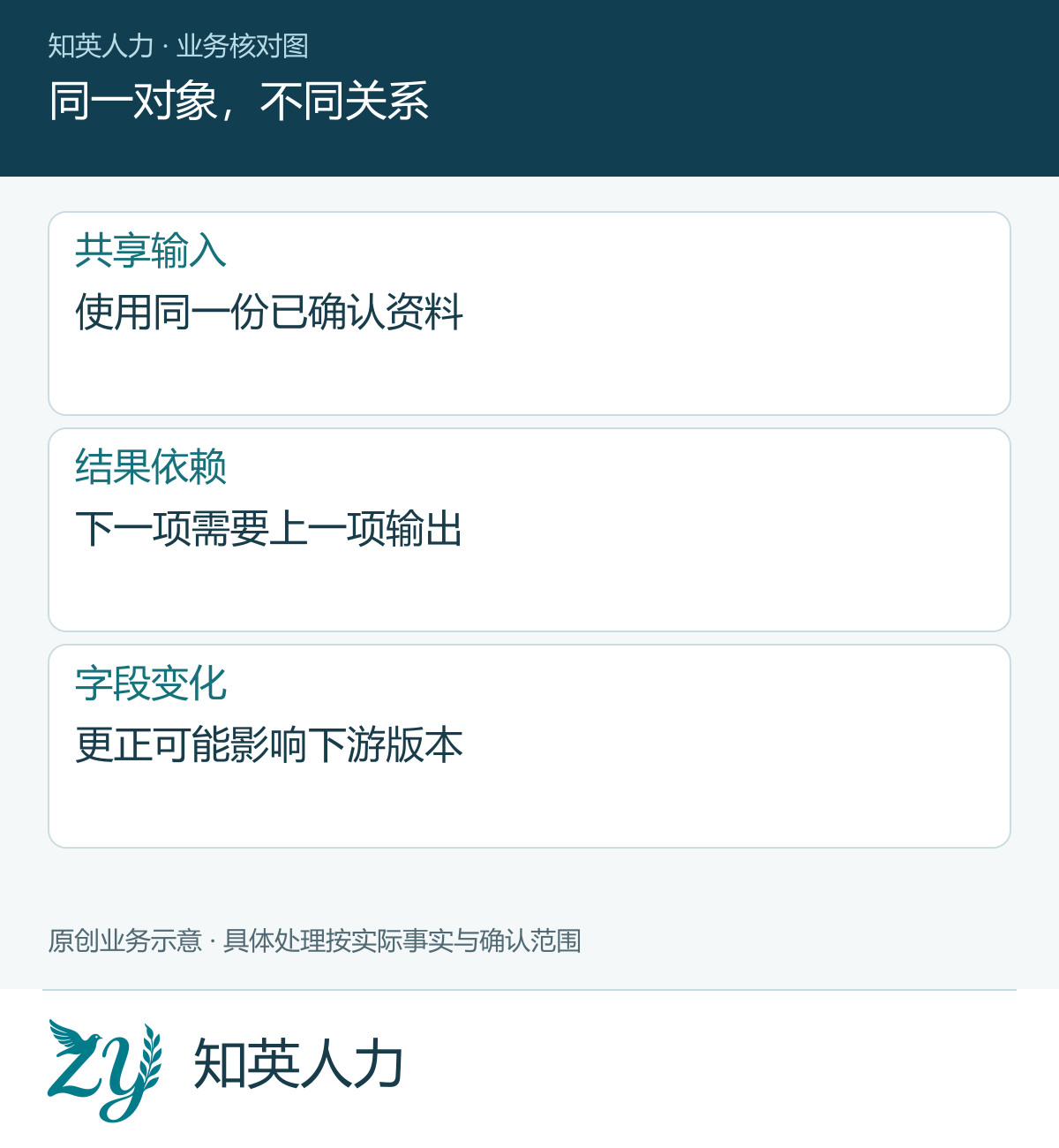 同一对象，不同关系