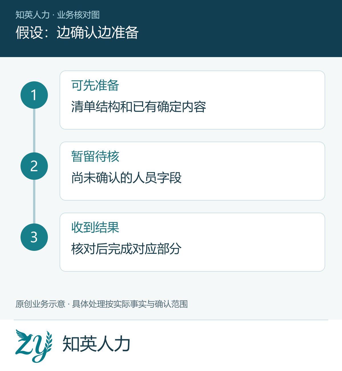 假设：边确认边准备