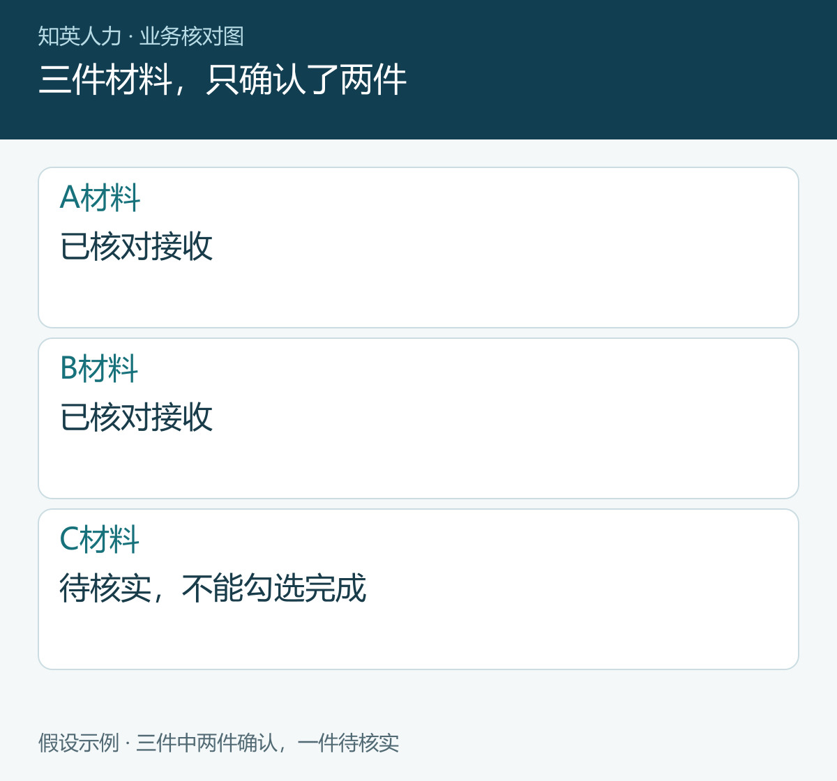 三件材料,只确认了两件