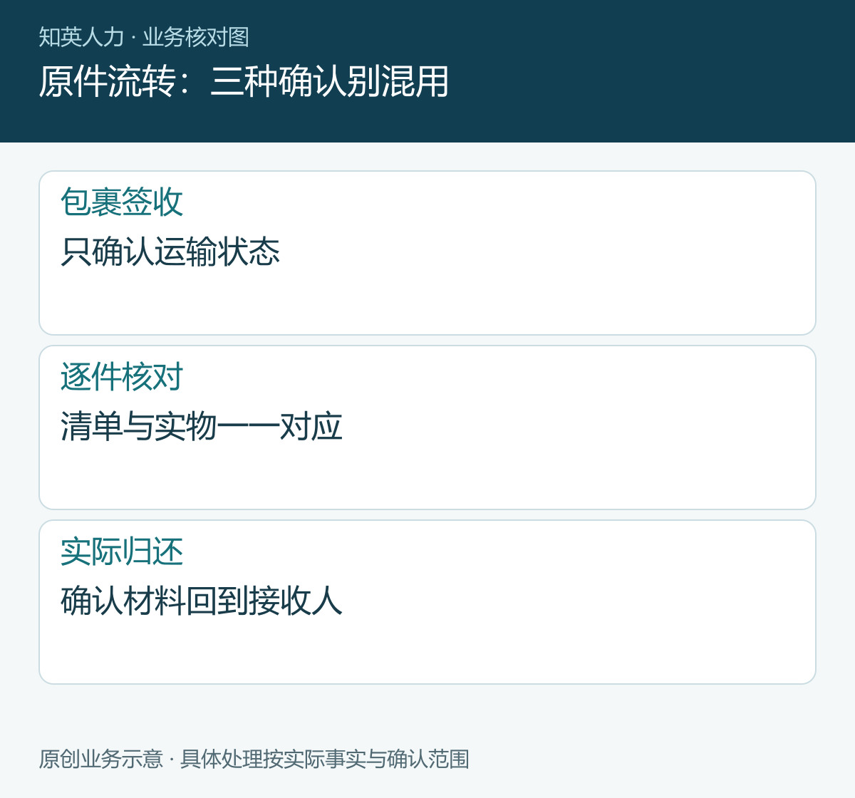 原件流转：三种确认别混用