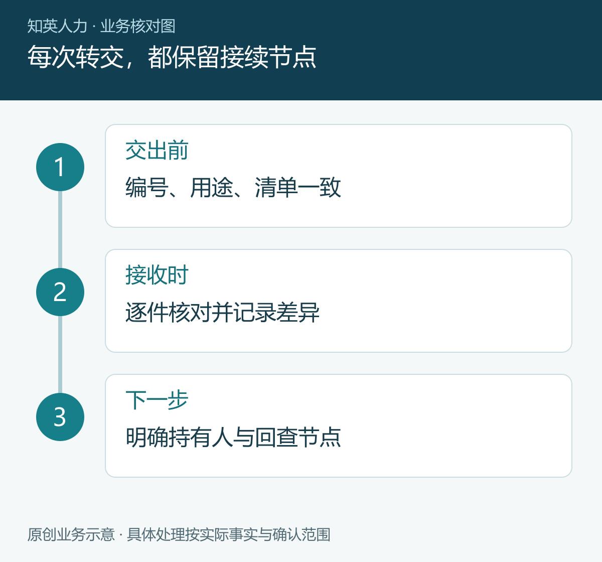 每次转交,都保留接续节点