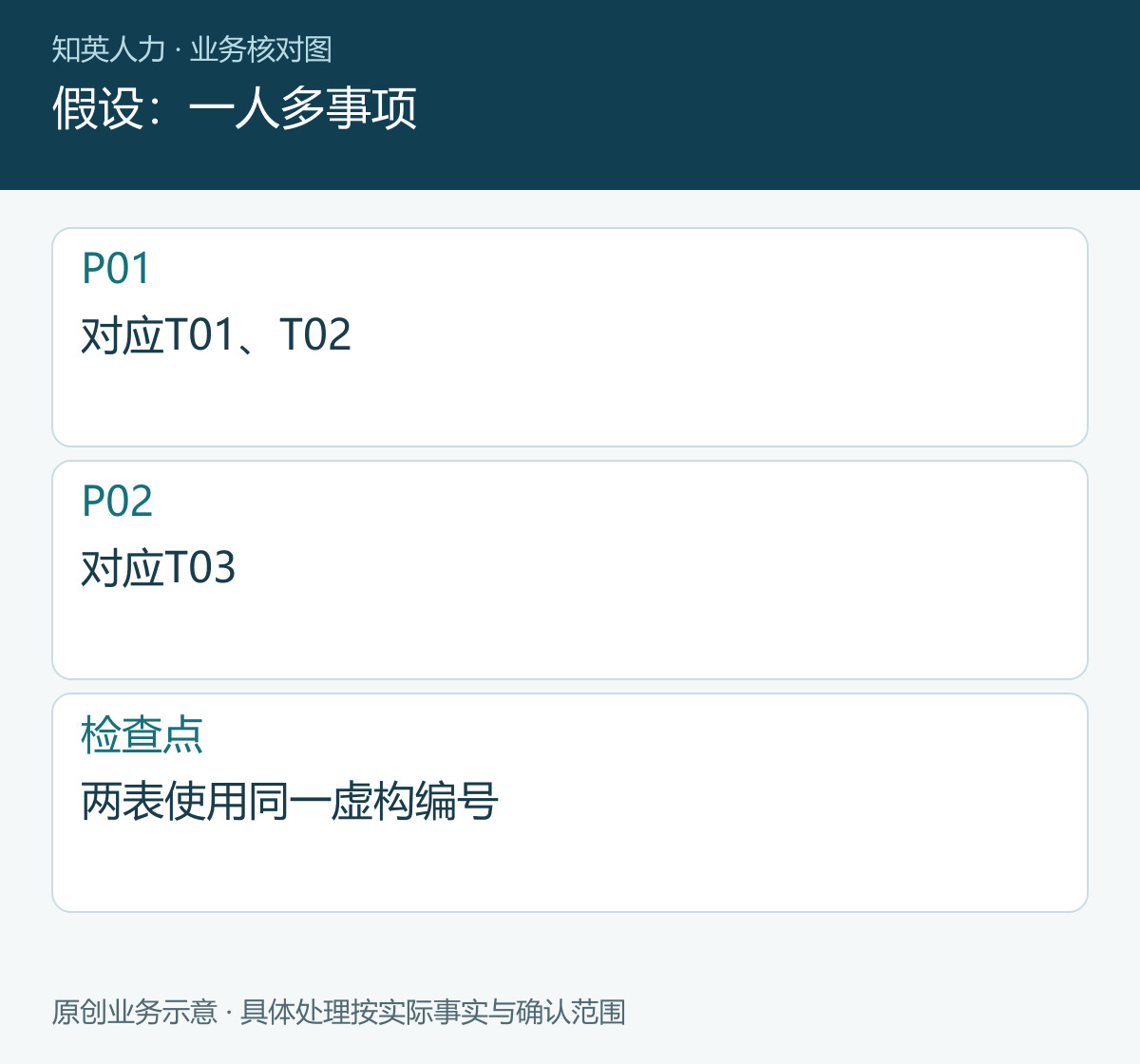 假设：一人多事项