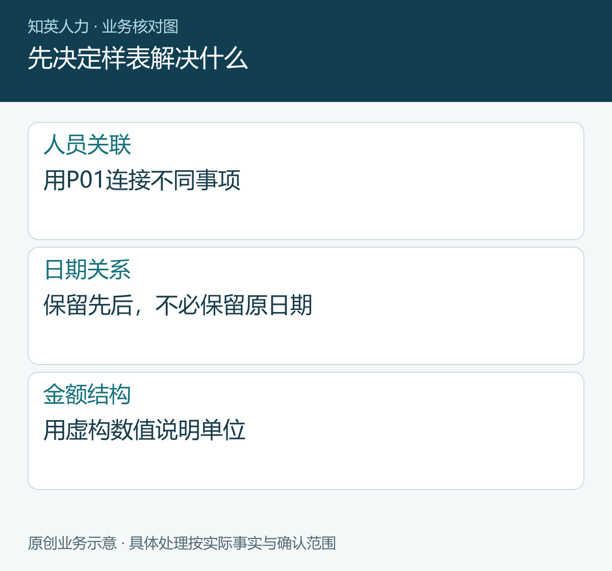 先决定样表解决什么