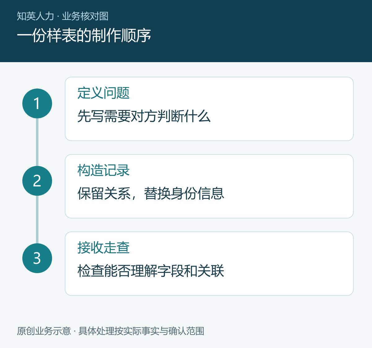 一份样表的制作顺序