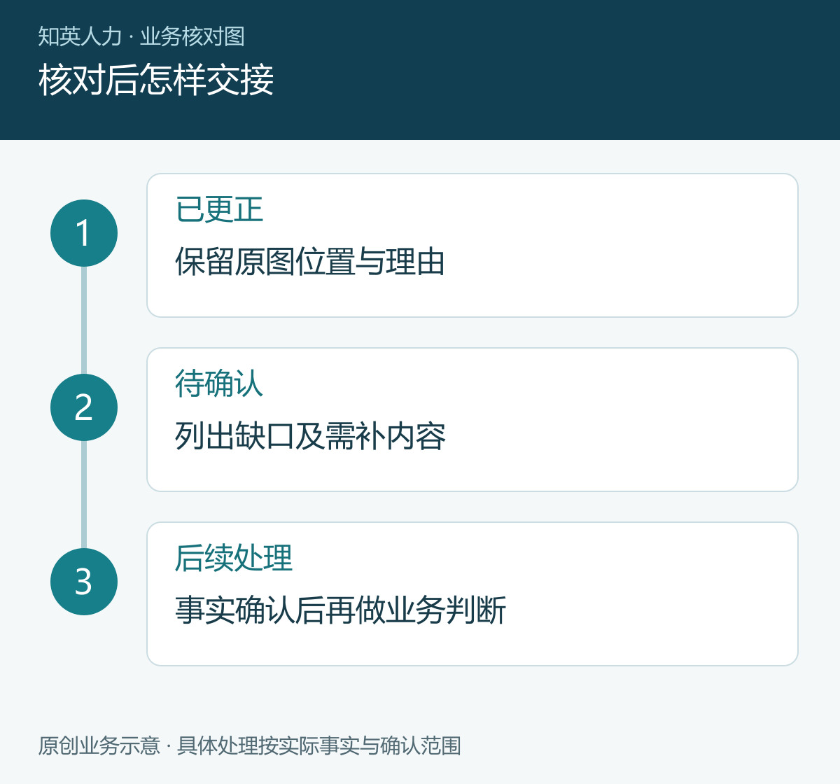 核对后怎样交接