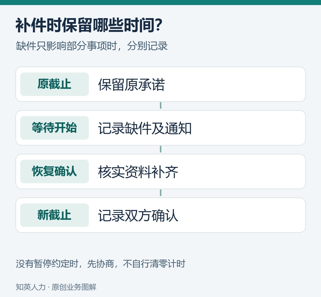补件等待保留原截止、等待开始、恢复确认和新截止四个节点