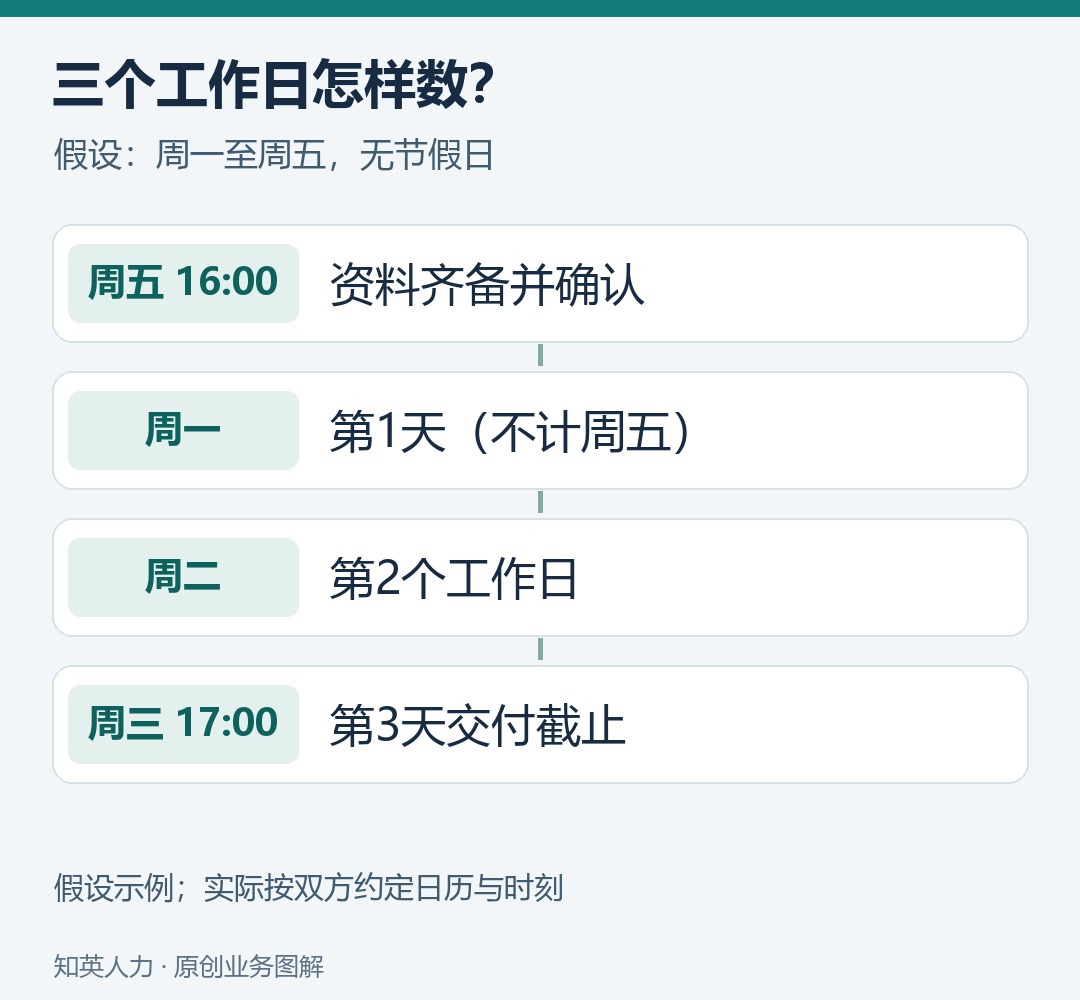 周五齐备确认后，不计当天的三个工作日到周三截止