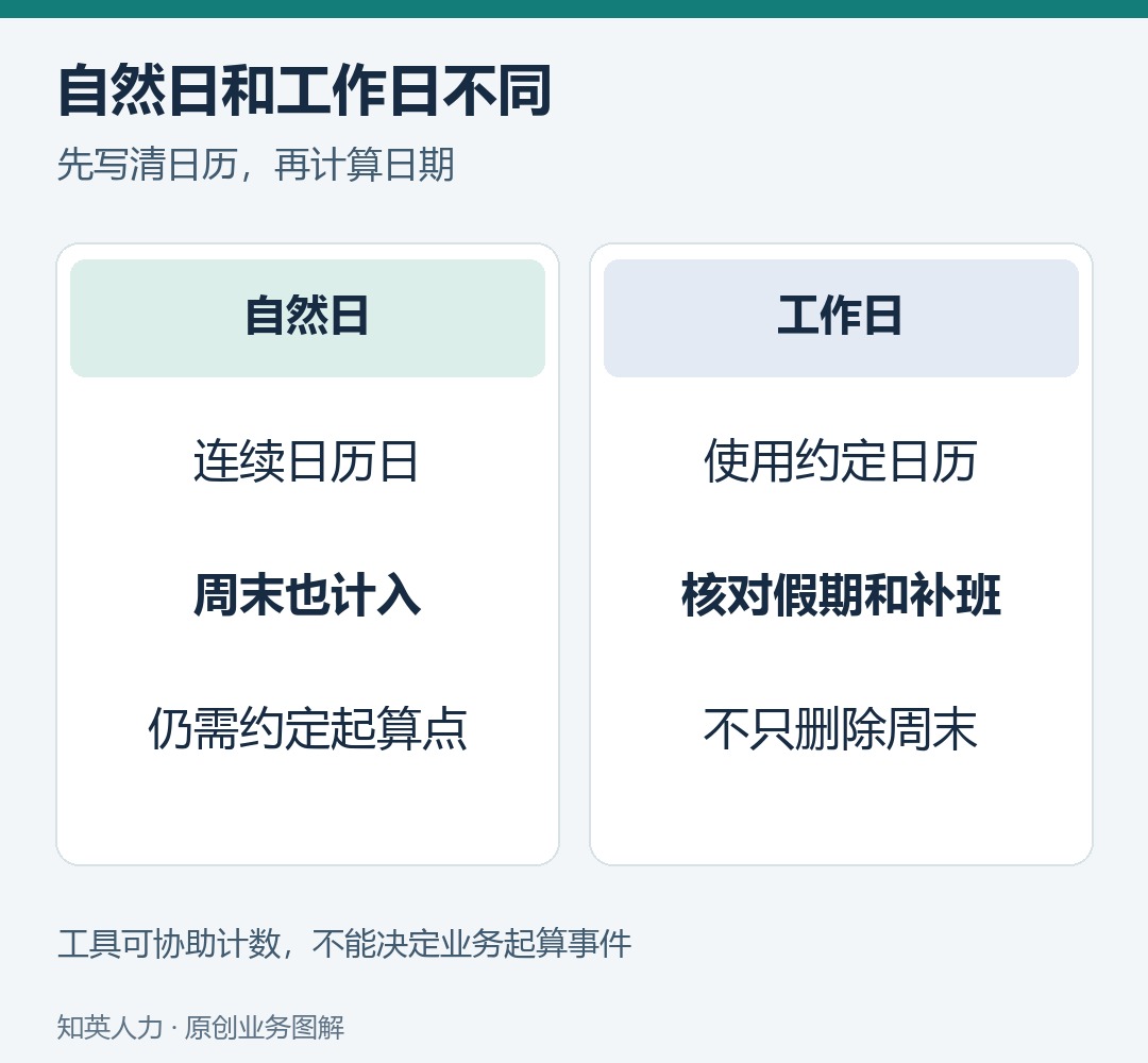 自然日连续计数,工作日按约定日历核对假期和补班