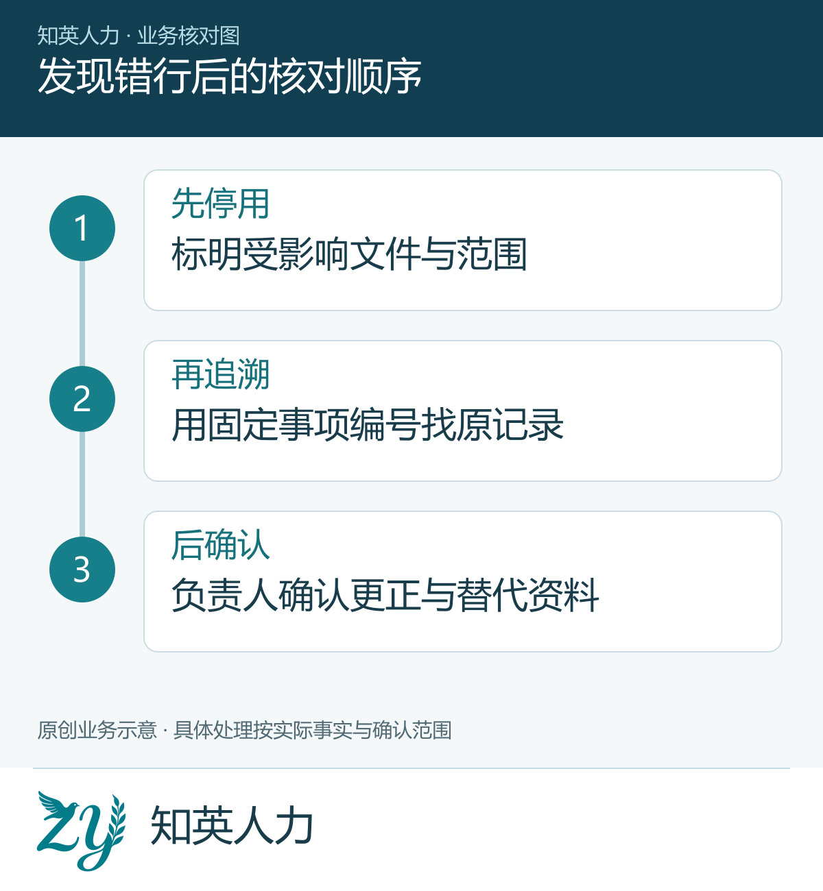 发现错行后的核对顺序