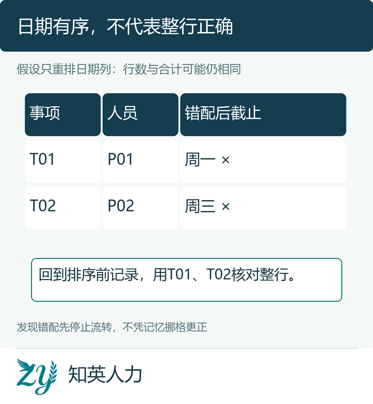 局部日期列排序造成事项错配的错误样表示例