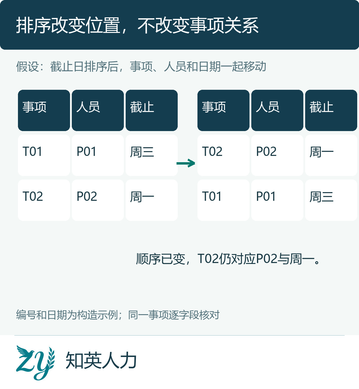 虚构交接表排序前后整行一起移动的对应示意