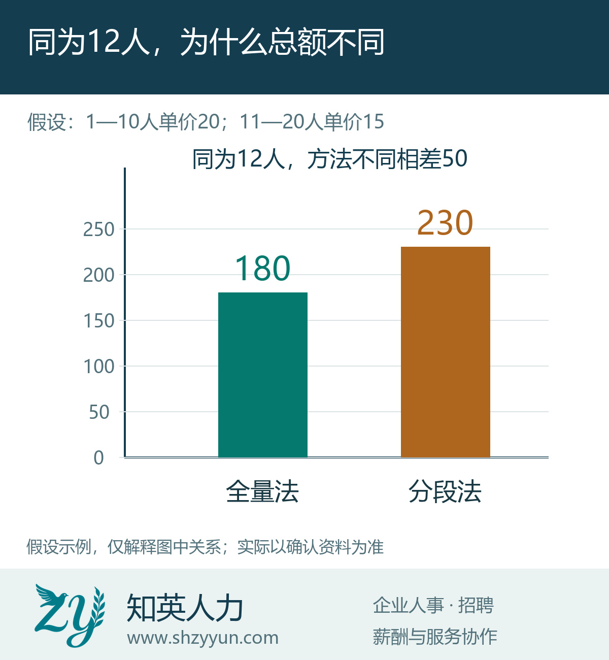 同为12人，为什么总额不同的原创说明图