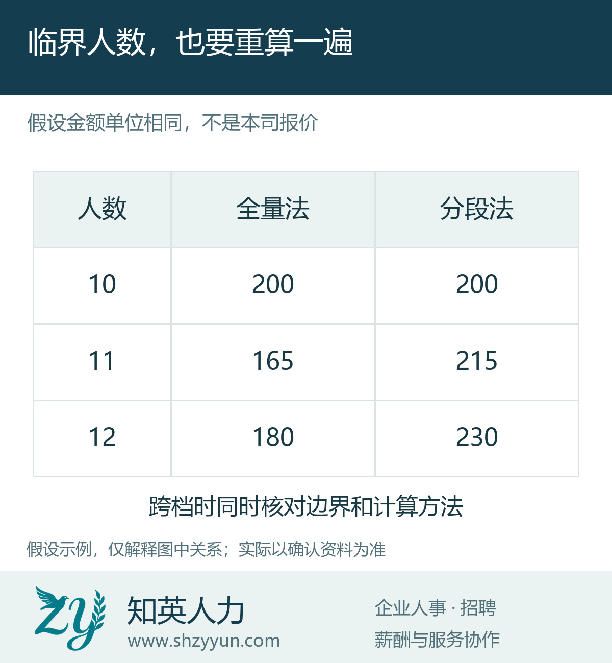临界人数,也要重算一遍的原创说明图