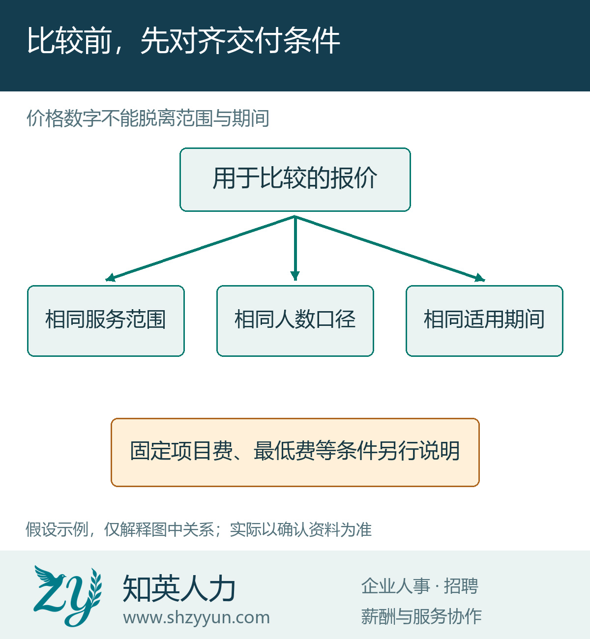 比较前,先对齐交付条件的原创说明图