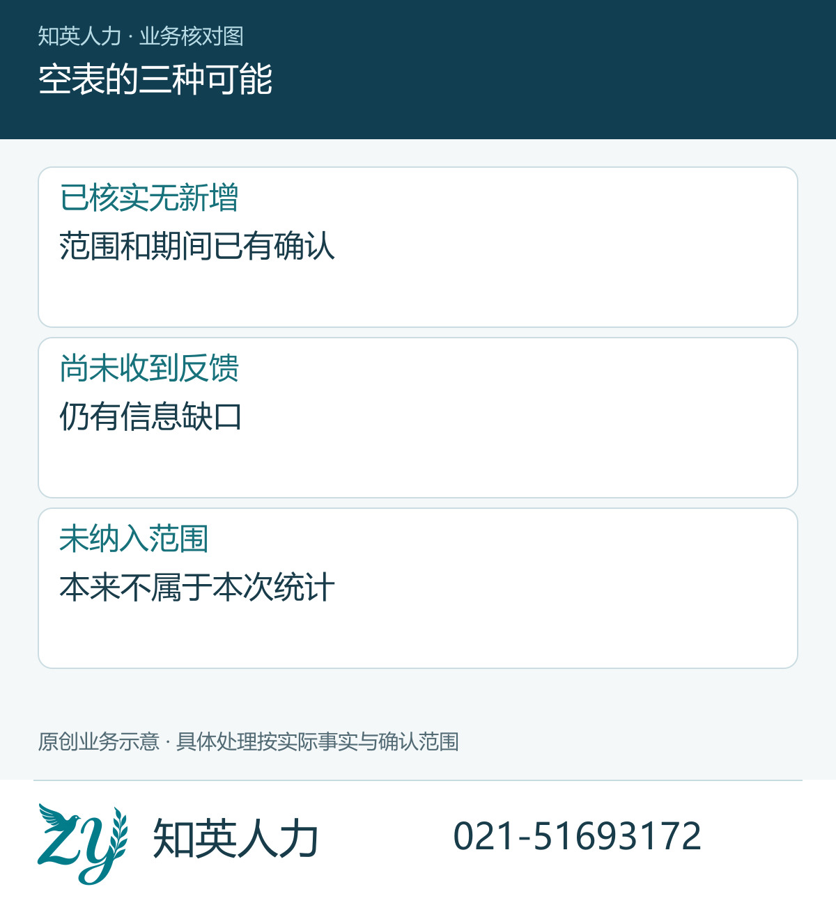空表的三种可能