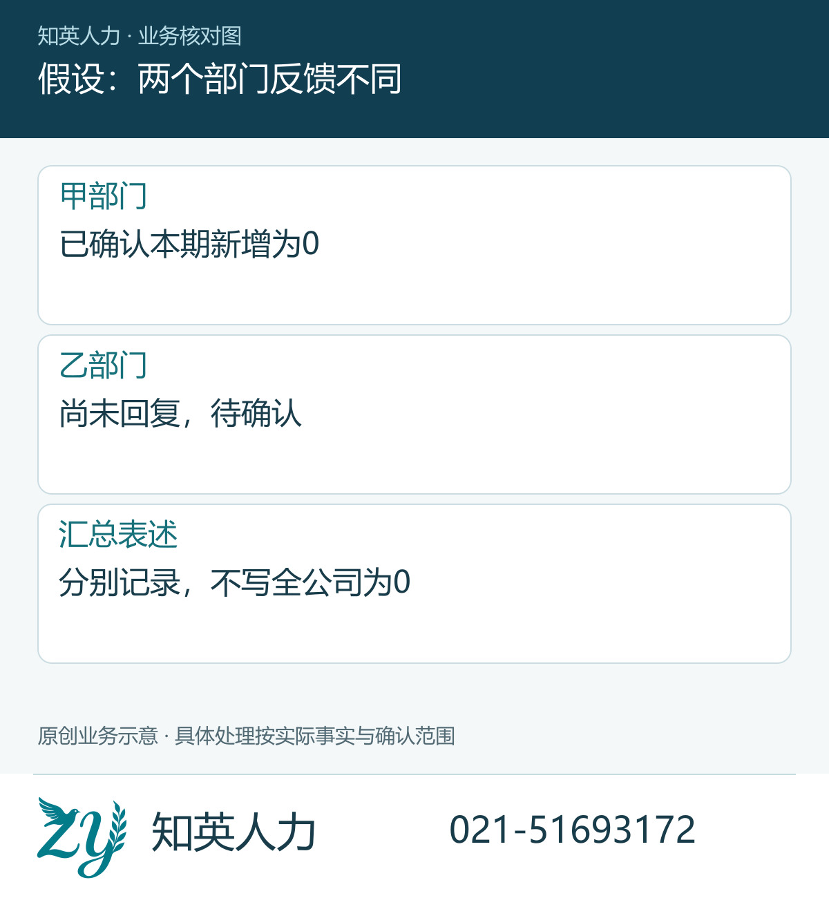 假设:两个部门反馈不同