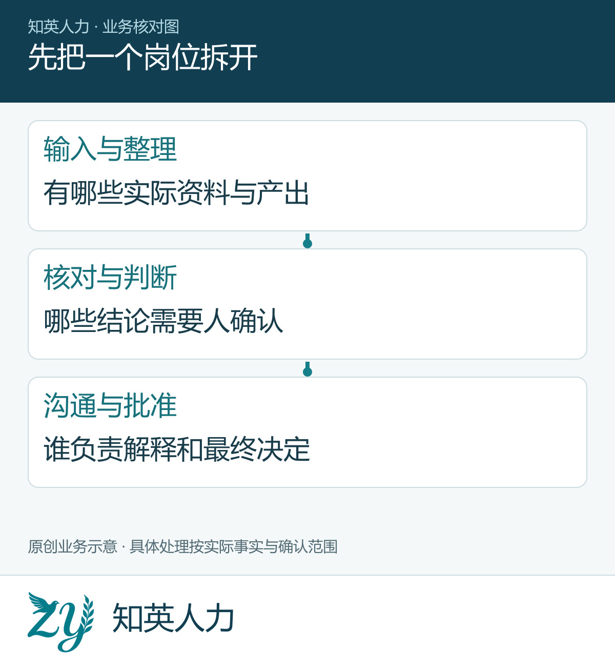 先把一个岗位拆开