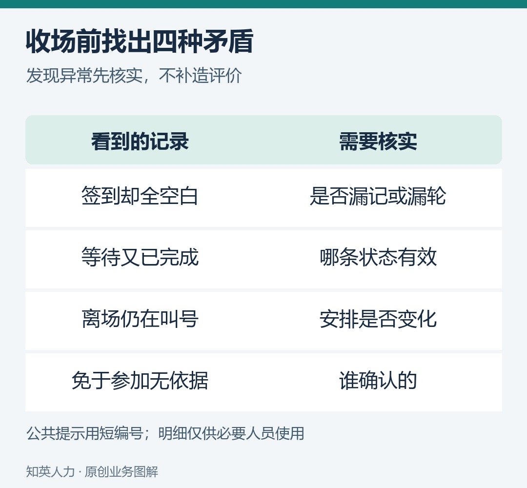 面试收场前检查空白、冲突、离场叫号和无依据免试