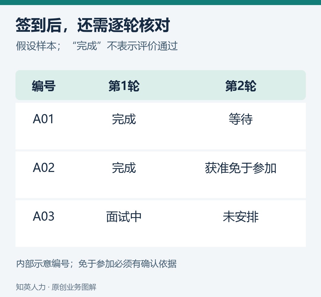三位候选人在两轮面试中的不同进度核对表