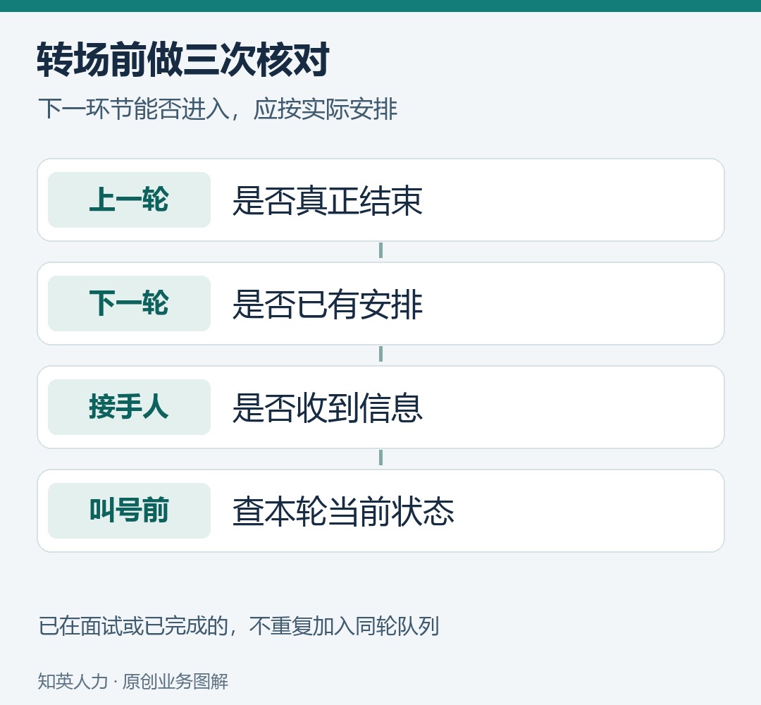 转场核对上一轮结束、下一轮安排和接手人,叫号前复查状态