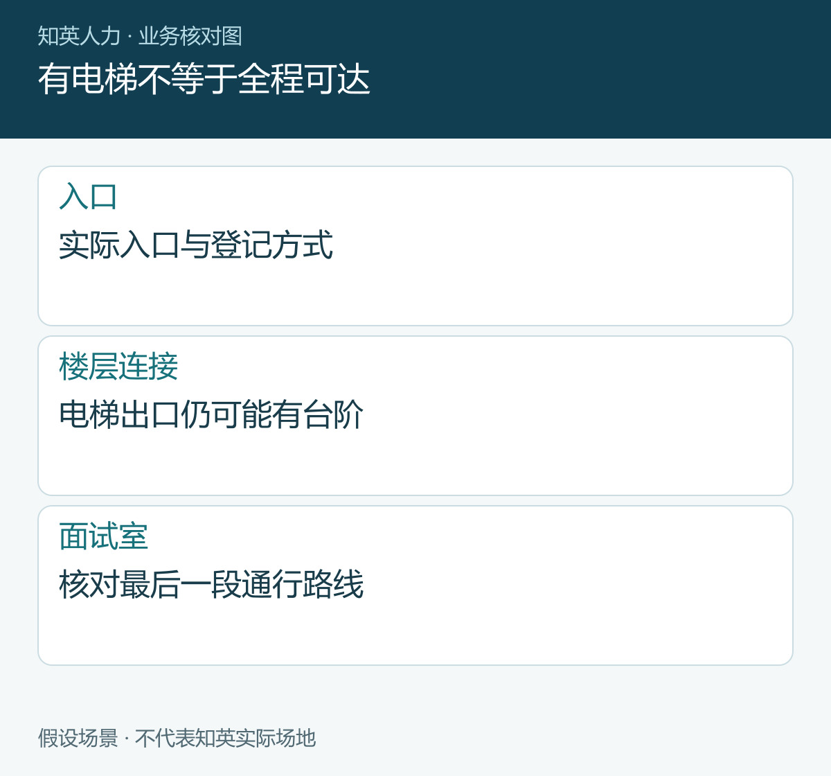 有电梯不等于全程可达